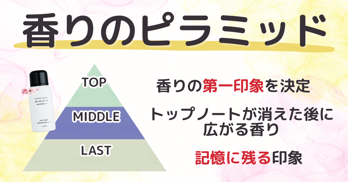 香りのミラミッド