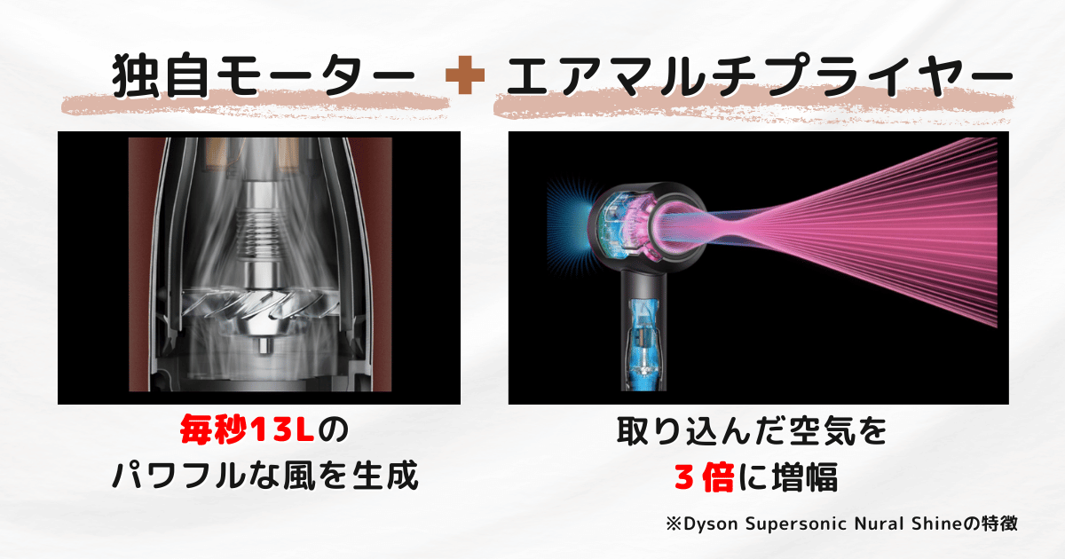 ダイソンドライヤーには独自モーターとエアマルチプライヤーで風量が多い